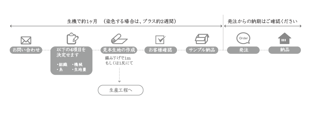 生産工程